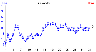 Hier für mehr Statistiken von Alexander klicken