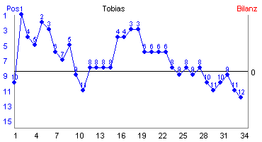 Hier für mehr Statistiken von Tobias klicken